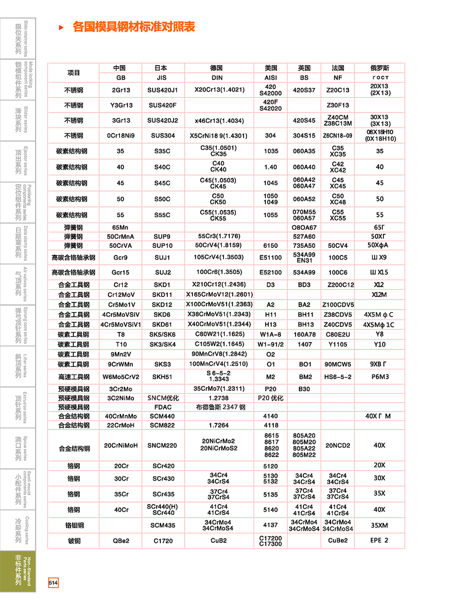 各国模具钢材标准对照表